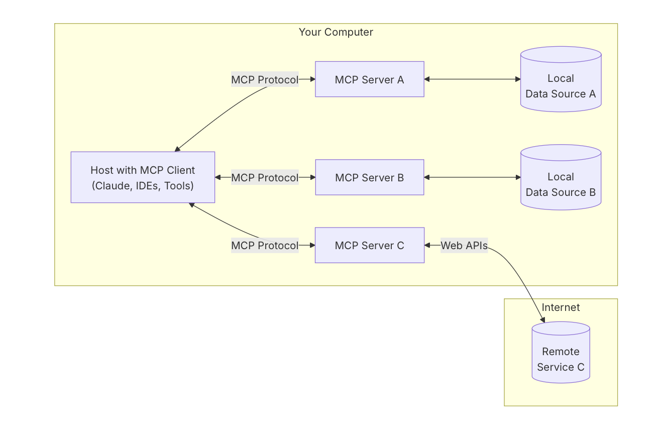 MCP Architecture